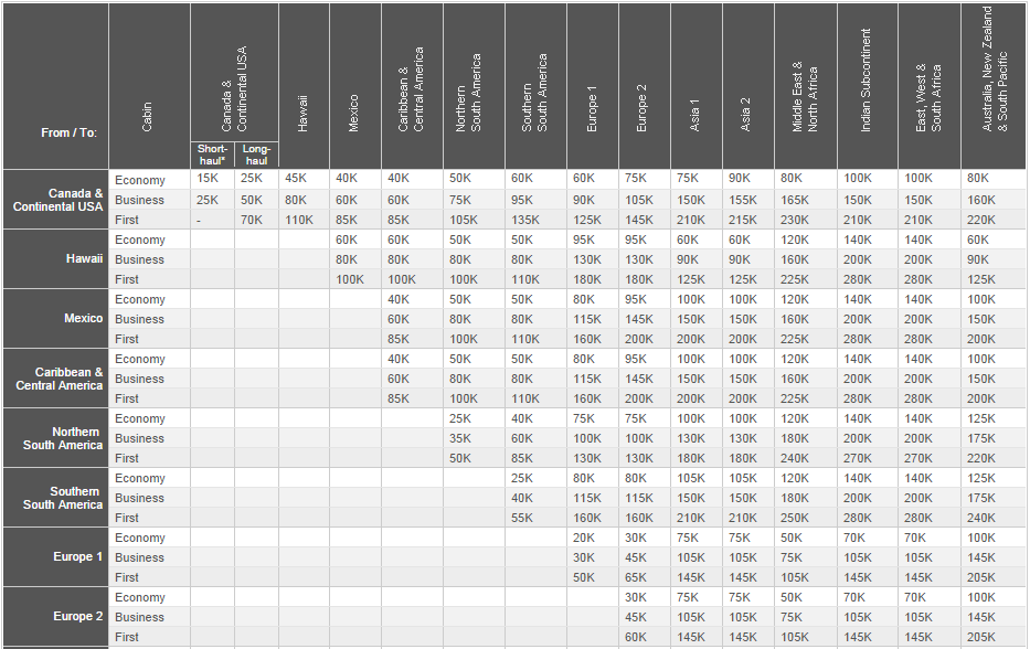 Air Redemption Chart