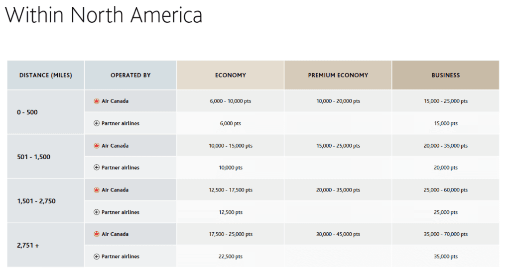 Preview of Top 3 Features of Air Canada's Revamped Aeroplan Program